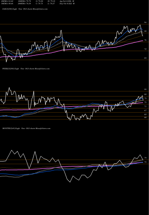 Trend of One Gas OGS TrendLines ONE Gas, Inc. OGS share NYSE Stock Exchange 