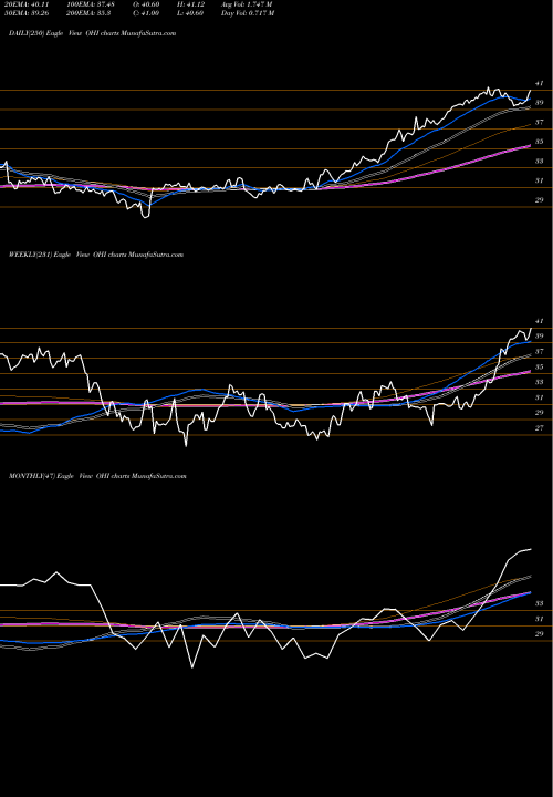 Trend of Omega Healthcare OHI TrendLines Omega Healthcare Investors, Inc. OHI share NYSE Stock Exchange 