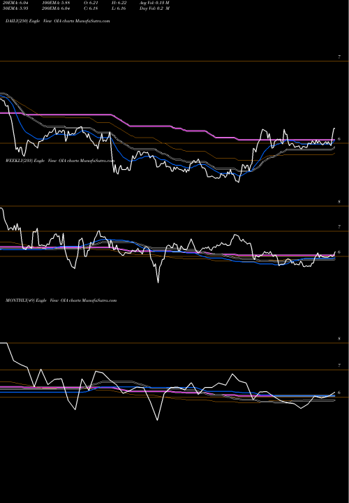 Trend of Invesco Municipal OIA TrendLines Invesco Municipal Income Opportunities Trust OIA share NYSE Stock Exchange 