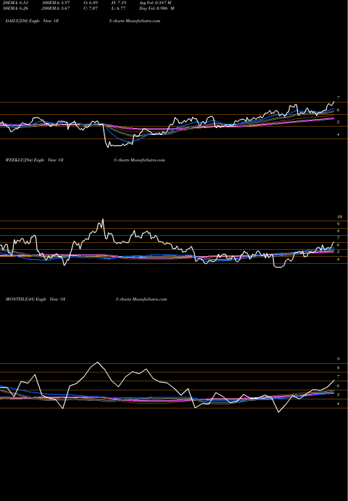 Trend of Oil States OIS TrendLines Oil States International, Inc. OIS share NYSE Stock Exchange 
