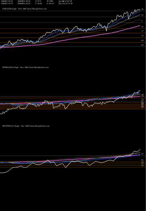 Trend of Oneok Inc OKE TrendLines ONEOK, Inc. OKE share NYSE Stock Exchange 