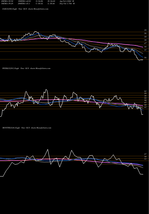 Trend of Olin Corporation OLN TrendLines Olin Corporation OLN share NYSE Stock Exchange 