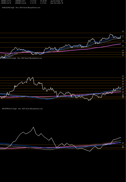 Trend of One Liberty OLP TrendLines One Liberty Properties, Inc. OLP share NYSE Stock Exchange 