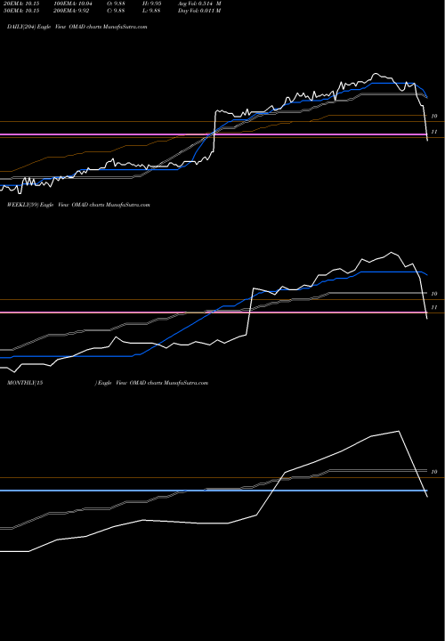 Trend of One Madison OMAD TrendLines One Madison Corporation OMAD share NYSE Stock Exchange 