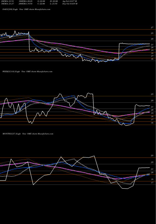 Trend of Omega Protein OME TrendLines Omega Protein Corp OME share NYSE Stock Exchange 