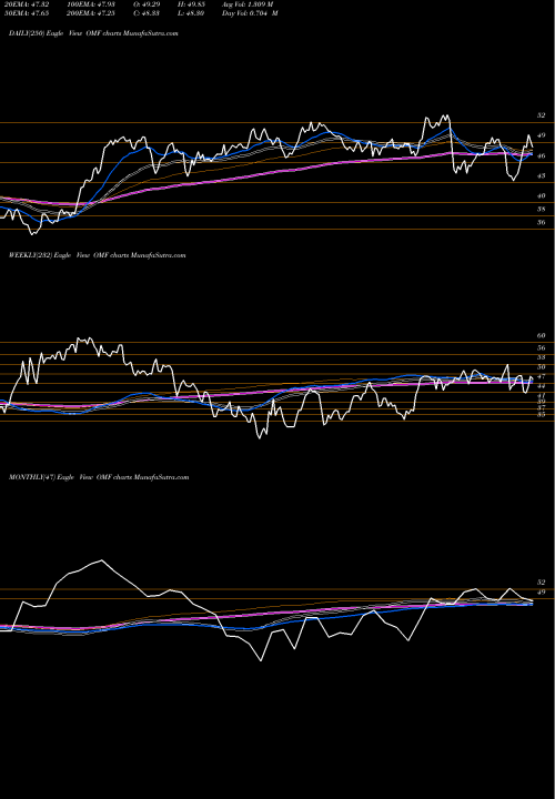 Trend of Onemain Holdings OMF TrendLines OneMain Holdings, Inc. OMF share NYSE Stock Exchange 