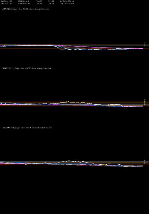 Trend of On Deck ONDK TrendLines On Deck Capital, Inc. ONDK share NYSE Stock Exchange 