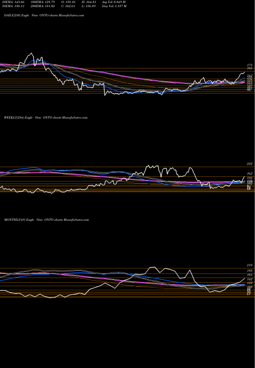 Trend of Onto Innovation ONTO TrendLines Onto Innovation Inc ONTO share NYSE Stock Exchange 