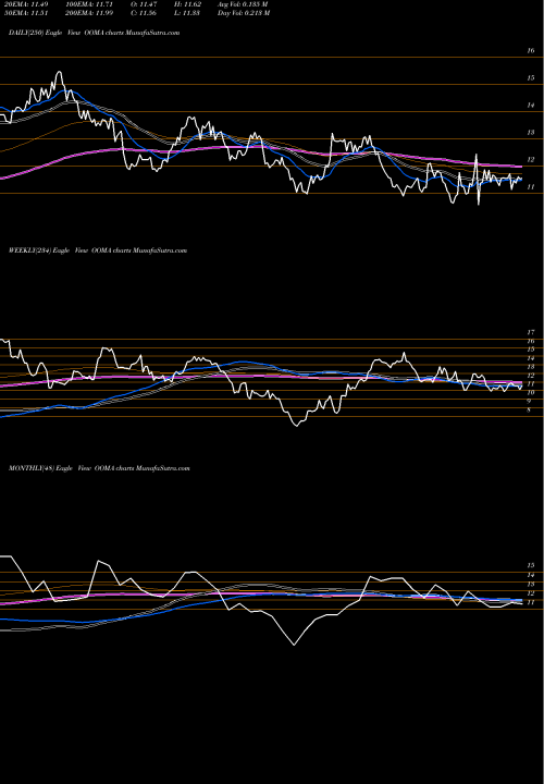 Trend of Ooma Inc OOMA TrendLines Ooma, Inc. OOMA share NYSE Stock Exchange 