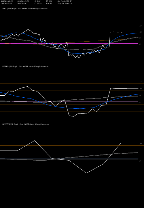 Trend of Opower OPWR TrendLines Opower OPWR share NYSE Stock Exchange 