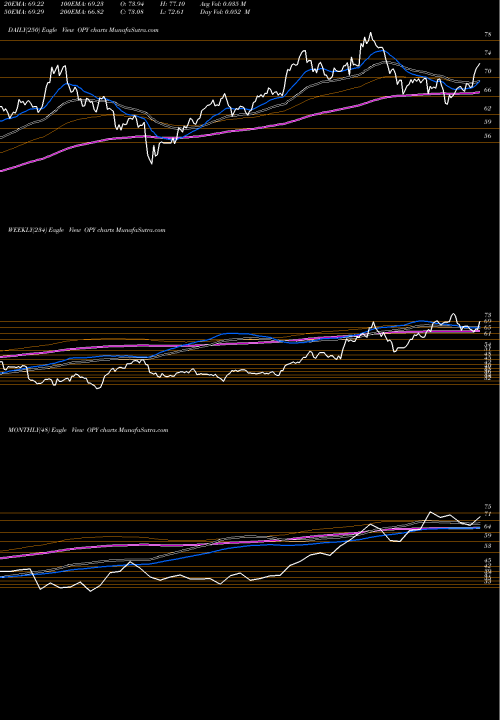 Trend of Oppenheimer Holdings OPY TrendLines Oppenheimer Holdings, Inc. OPY share NYSE Stock Exchange 