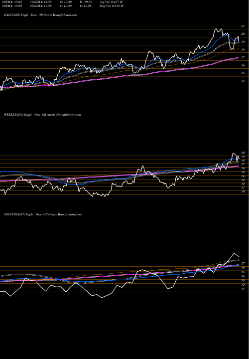 Trend of Osisko Gold OR TrendLines Osisko Gold Royalties Ltd OR share NYSE Stock Exchange 