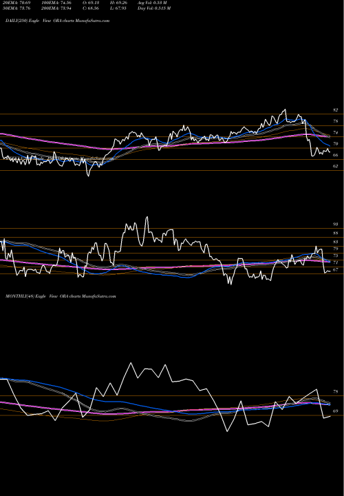 Trend of Ormat Technologies ORA TrendLines Ormat Technologies, Inc. ORA share NYSE Stock Exchange 