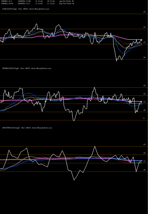 Trend of Orange ORAN TrendLines Orange ORAN share NYSE Stock Exchange 