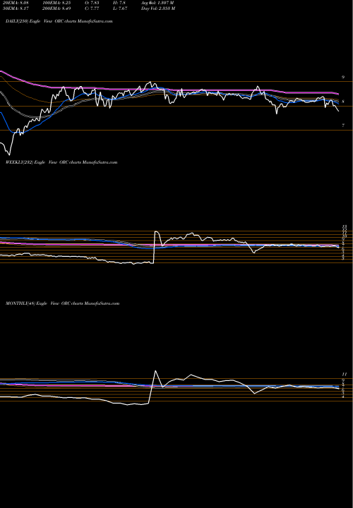 Trend of Orchid Island ORC TrendLines Orchid Island Capital, Inc. ORC share NYSE Stock Exchange 