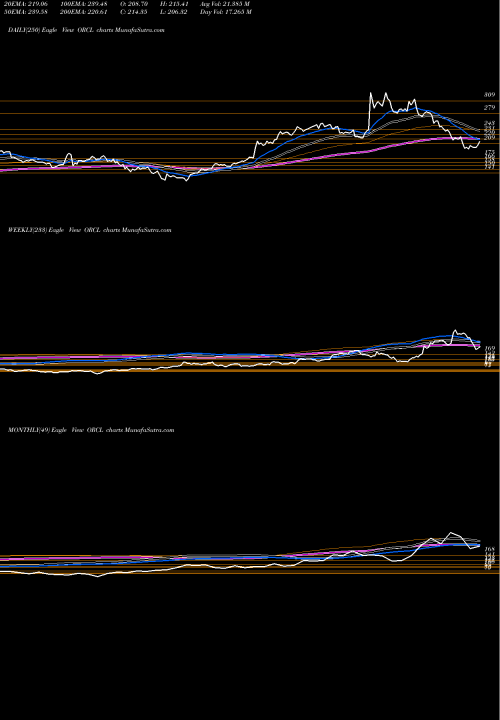 Trend of Oracle Corporation ORCL TrendLines Oracle Corporation ORCL share NYSE Stock Exchange 