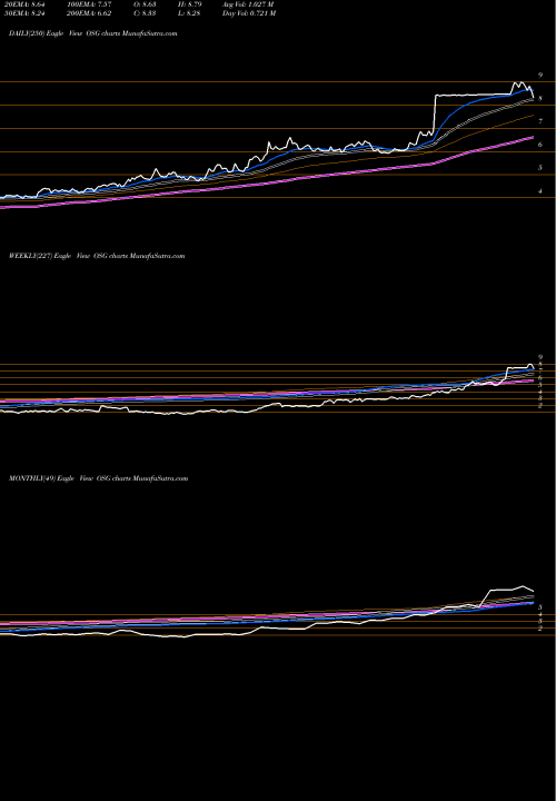 Trend of Overseas Shipholding OSG TrendLines Overseas Shipholding Group, Inc. OSG share NYSE Stock Exchange 