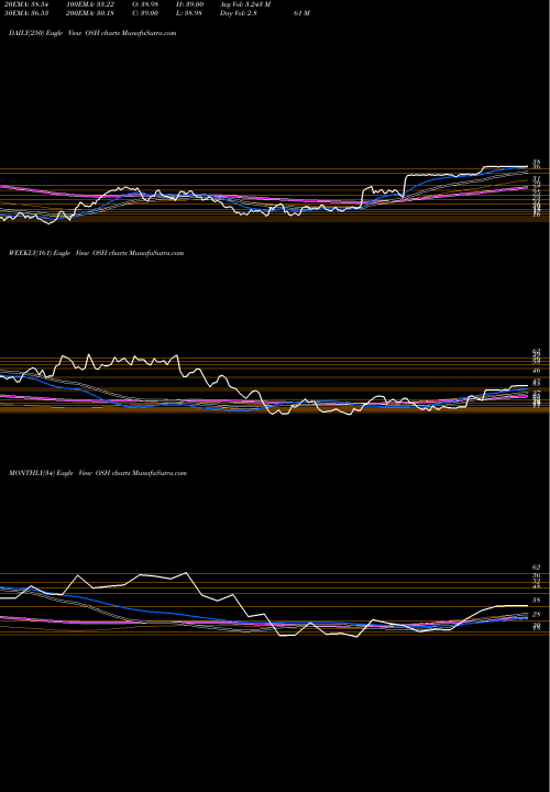 Trend of Oak Street OSH TrendLines Oak Street Health Inc OSH share NYSE Stock Exchange 