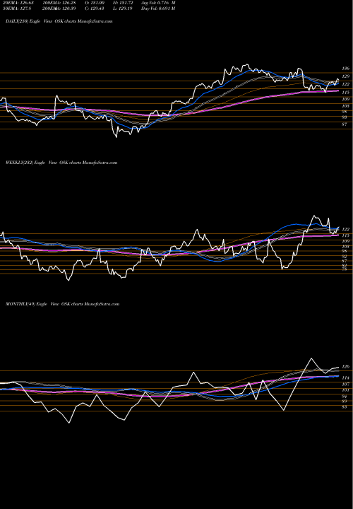 Trend of Oshkosh Corporation OSK TrendLines Oshkosh Corporation OSK share NYSE Stock Exchange 