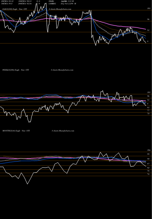 Trend of Otis Worldwide OTIS TrendLines Otis Worldwide Corp [Otis/I] OTIS share NYSE Stock Exchange 