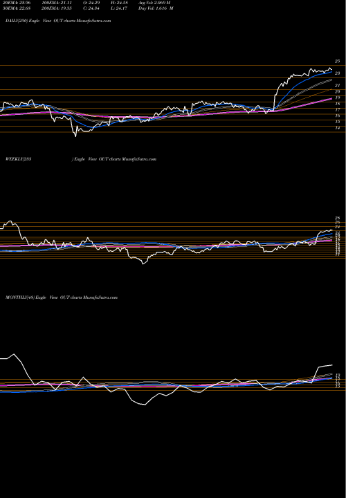 Trend of Outfront Media OUT TrendLines OUTFRONT Media Inc. OUT share NYSE Stock Exchange 