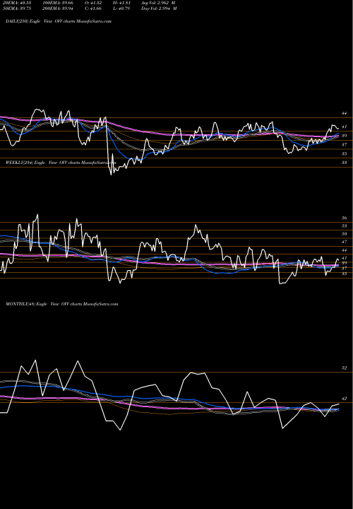 Trend of Ovintiv Inc OVV TrendLines Ovintiv Inc OVV share NYSE Stock Exchange 