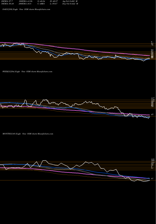 Trend of Oxford Industries OXM TrendLines Oxford Industries, Inc. OXM share NYSE Stock Exchange 