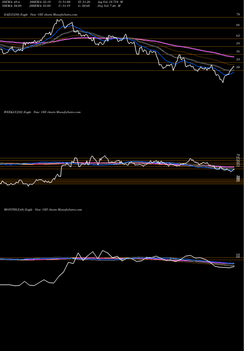 Trend of Occidental Petroleum OXY TrendLines Occidental Petroleum Corporation OXY share NYSE Stock Exchange 