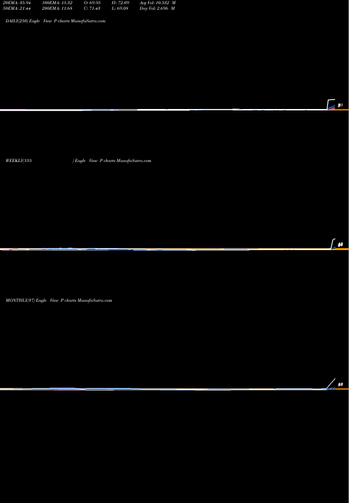 Trend of Pandora Media P TrendLines Pandora Media Inc P share NYSE Stock Exchange 