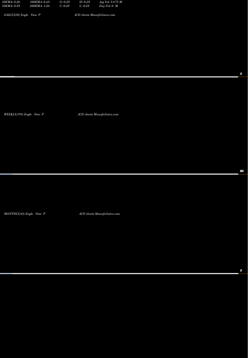 Trend of Pacific Drilling PACD TrendLines Pacific Drilling S.A. PACD share NYSE Stock Exchange 