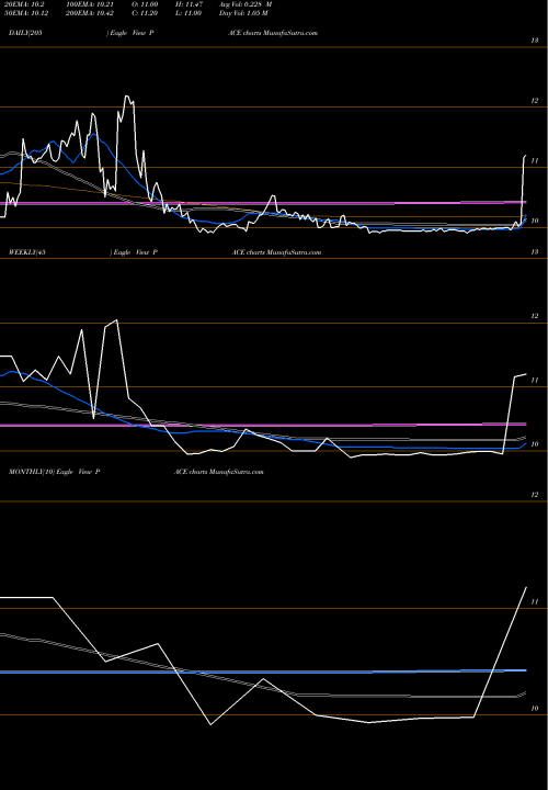 Trend of Tpg Pace PACE TrendLines Tpg Pace Tech Opportunities Corp Cl A PACE share NYSE Stock Exchange 