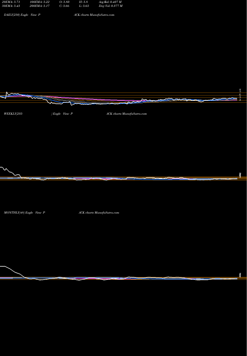 Trend of Ranpak Holdings PACK TrendLines Ranpak Holdings Corp PACK share NYSE Stock Exchange 