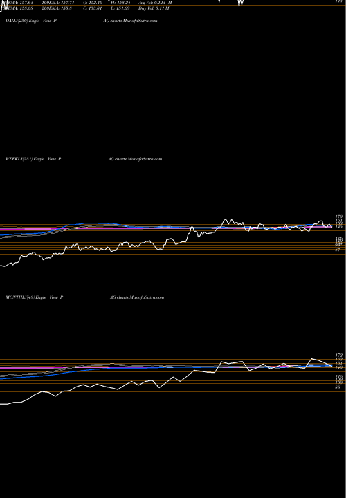 Trend of Penske Automotive PAG TrendLines Penske Automotive Group, Inc. PAG share NYSE Stock Exchange 