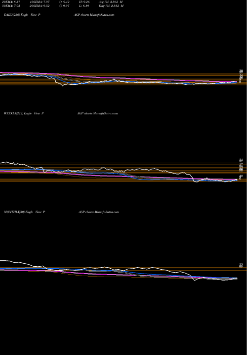 Trend of Plains Group PAGP TrendLines Plains Group Holdings, L.P. PAGP share NYSE Stock Exchange 