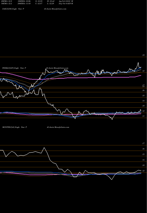 Trend of Western Asset PAI TrendLines Western Asset Investment Grade Income Fund Inc. PAI share NYSE Stock Exchange 