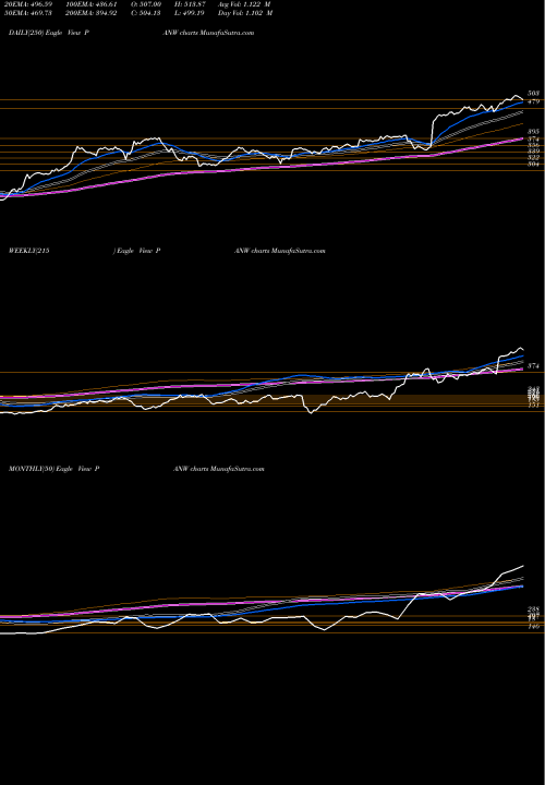 Trend of Palo Alto PANW TrendLines Palo Alto Networks, Inc. PANW share NYSE Stock Exchange 