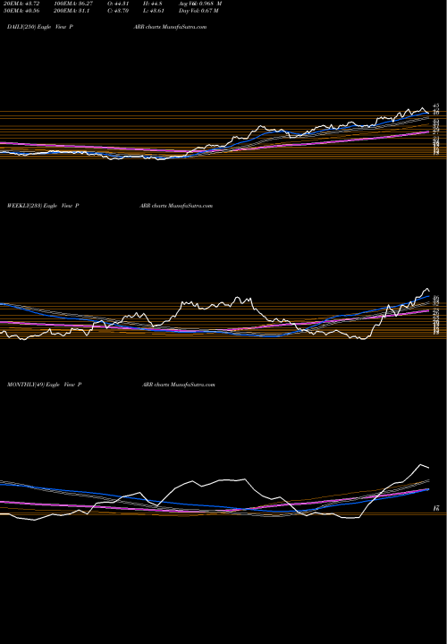 Trend of Par Pacific PARR TrendLines Par Pacific Holdings, Inc. PARR share NYSE Stock Exchange 