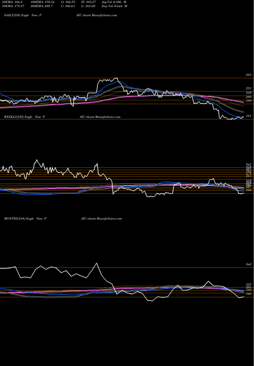 Trend of Paycom Software PAYC TrendLines Paycom Software, Inc. PAYC share NYSE Stock Exchange 