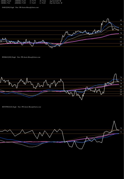 Trend of Prosperity Bancshares PB TrendLines Prosperity Bancshares, Inc. PB share NYSE Stock Exchange 