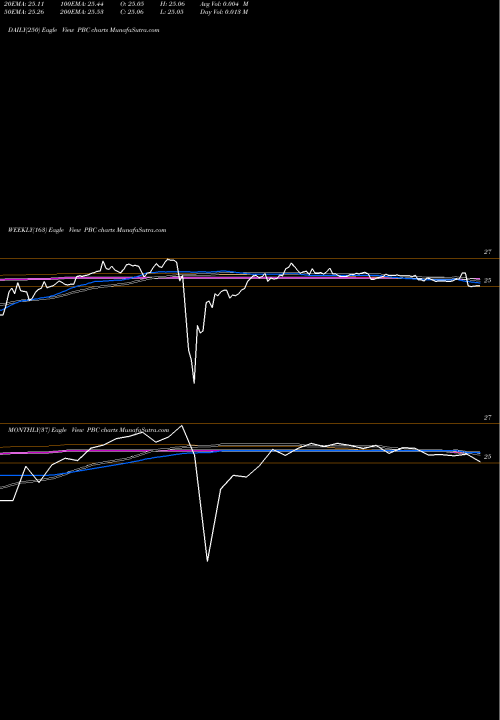 Trend of Prospect Capital PBC TrendLines Prospect Capital Corporation PBC share NYSE Stock Exchange 