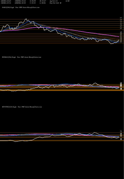 Trend of Pbf Energy PBF TrendLines PBF Energy Inc. PBF share NYSE Stock Exchange 