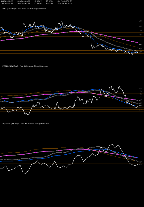 Trend of Prestige Consumer PBH TrendLines Prestige Consumer Healthcare Inc. PBH share NYSE Stock Exchange 