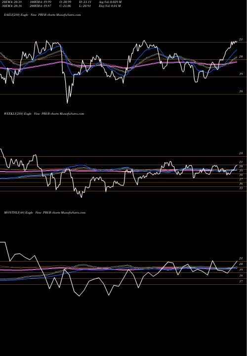 Trend of Pitney Bowes PBI-B TrendLines Pitney Bowes Inc .6.70% Notes PBI-B share NYSE Stock Exchange 