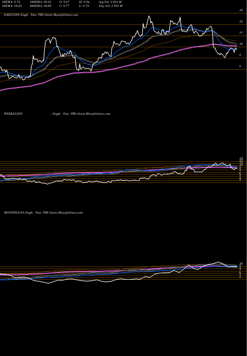 Trend of Pitney Bowes PBI TrendLines Pitney Bowes Inc. PBI share NYSE Stock Exchange 