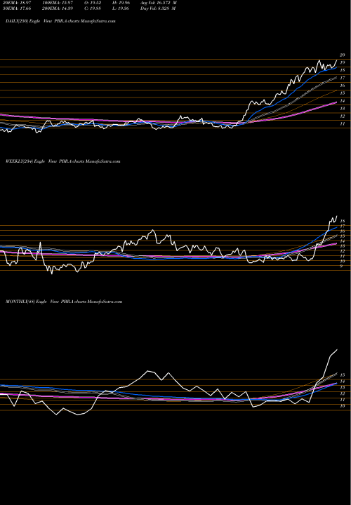 Trend of Petroleo Brasileiro PBR.A TrendLines Petroleo Brasileiro S.A.- Petrobras PBR.A share NYSE Stock Exchange 