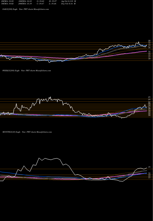 Trend of Permian Basin PBT TrendLines Permian Basin Royalty Trust PBT share NYSE Stock Exchange 