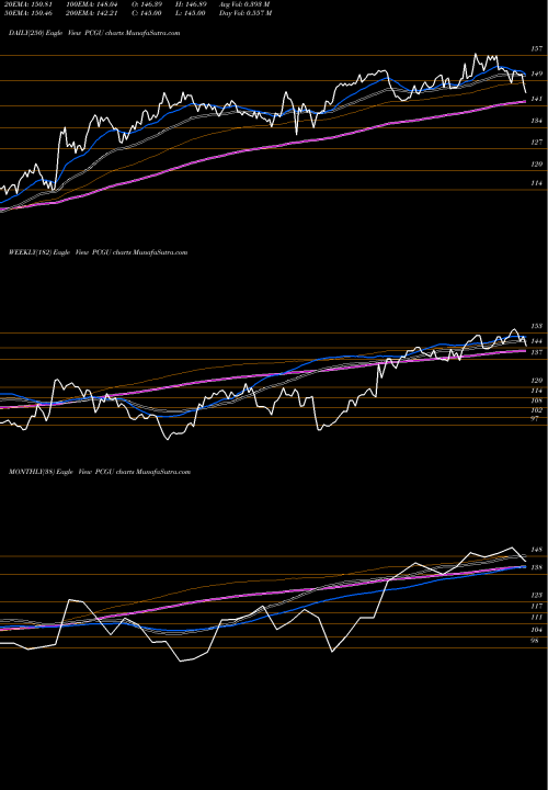 Trend of Pg E PCGU TrendLines PG&E Corp PCGU share NYSE Stock Exchange 