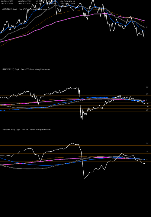 Trend of Pimco Dynamic PCI TrendLines PIMCO Dynamic Credit And Mortgage Income Fund PCI share NYSE Stock Exchange 