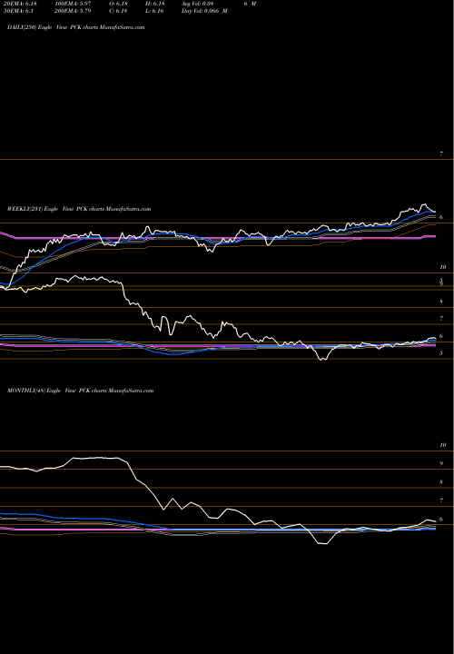 Trend of Pimco California PCK TrendLines Pimco California Municipal Income Fund II PCK share NYSE Stock Exchange 