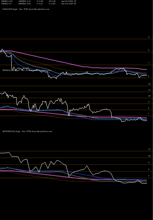 Trend of Pimco Commercial PCM TrendLines PIMCO Commercial Mortgage Securities Trust, Inc. PCM share NYSE Stock Exchange 